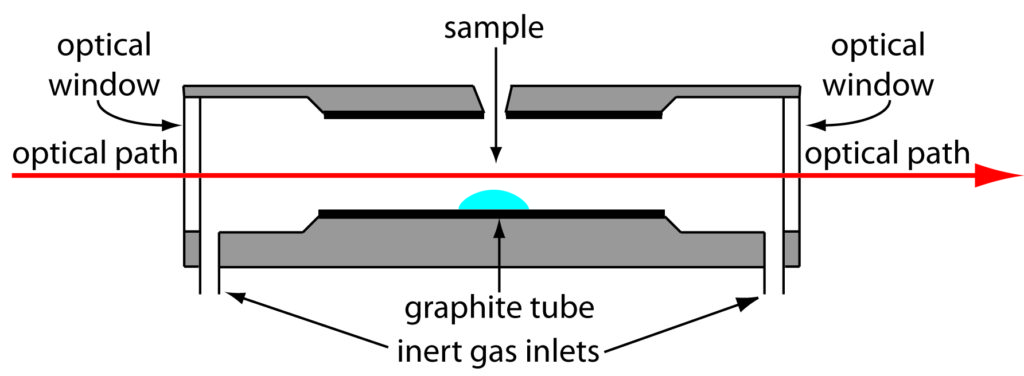 tube_graphite-1024x376 La spectrophotométrie d'absorption atomique