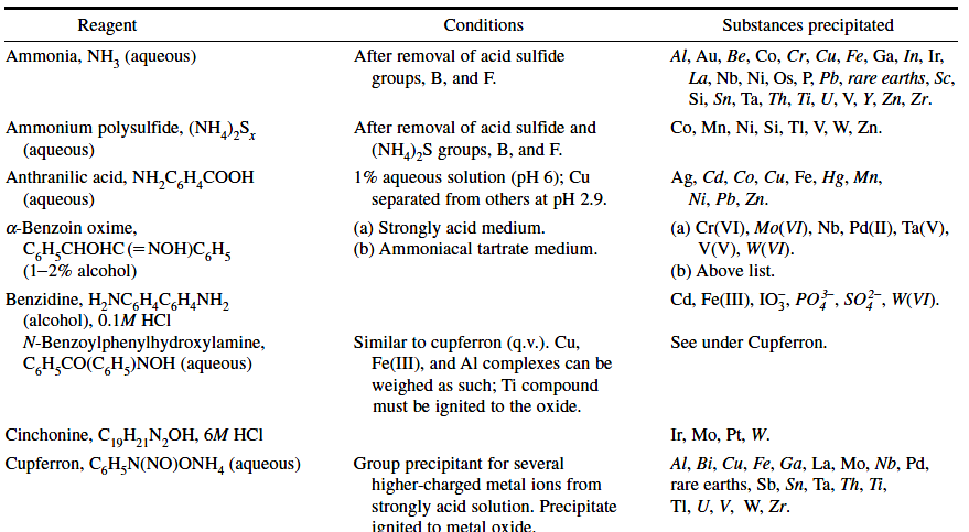 Gravimetrie Chimie Analytique