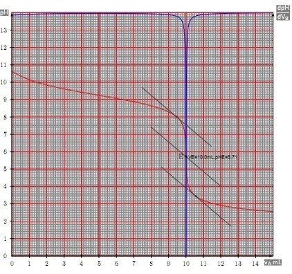 dosage_ac_f3 Protométrie en solution aqueuse