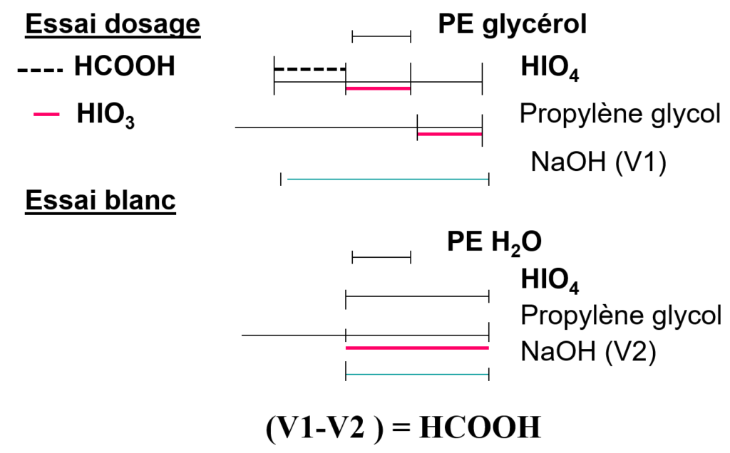 glycerol-1024x636 Périodimétrie