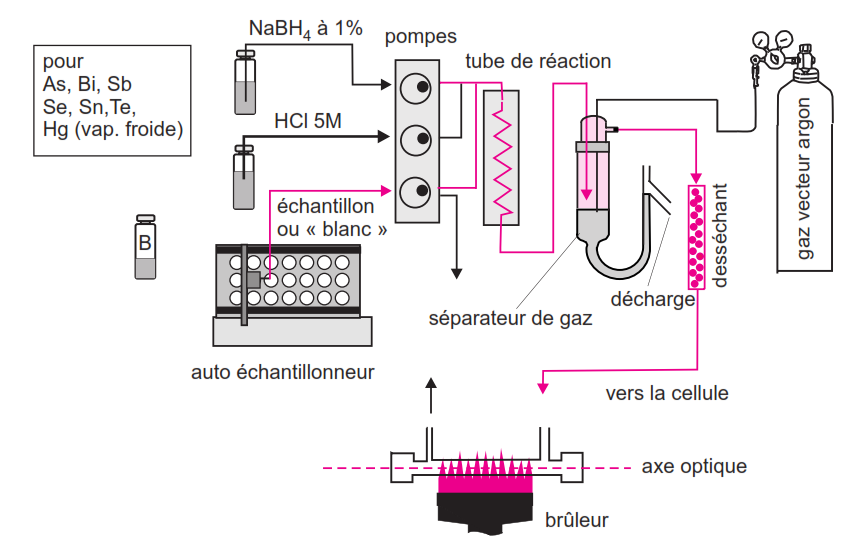 hydrure1 La spectrophotométrie d'absorption atomique