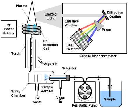 icp1 Spectrophotmétrie d’émission par plasma à couplage induit