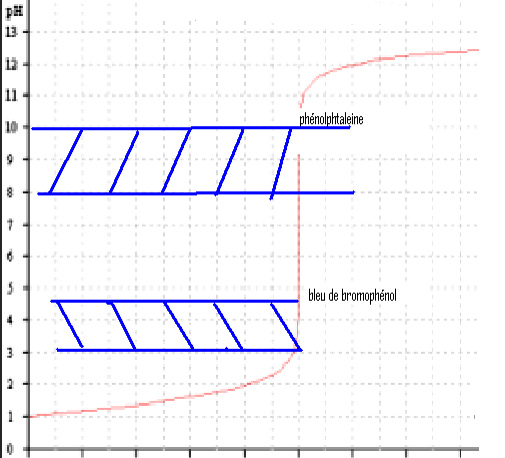 ind_col1 Protométrie en solution aqueuse