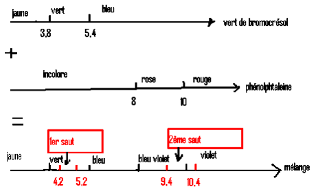 ind_col3 Protométrie en solution aqueuse