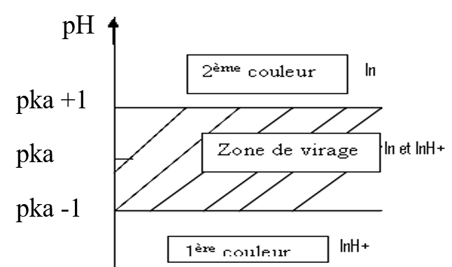 indic1 Protométrie en solution aqueuse