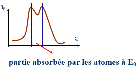 interfer_spectrales Émission atomique de flamme