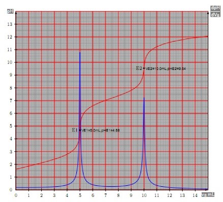 neutralisation Protométrie en solution aqueuse