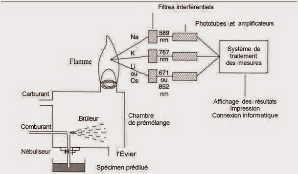 photometre_flamme1 Émission atomique de flamme