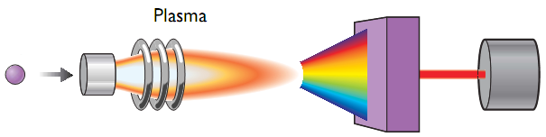 plasma Spectrophotmétrie d’émission par plasma à couplage induit