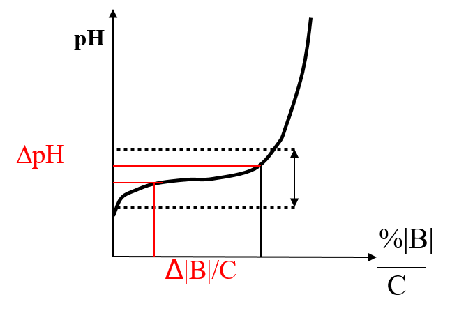 pouvoir_tampon Protométrie en solution aqueuse