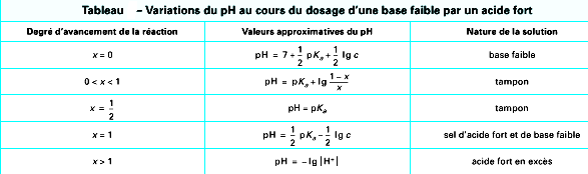 variation_du_ph Protométrie en solution aqueuse