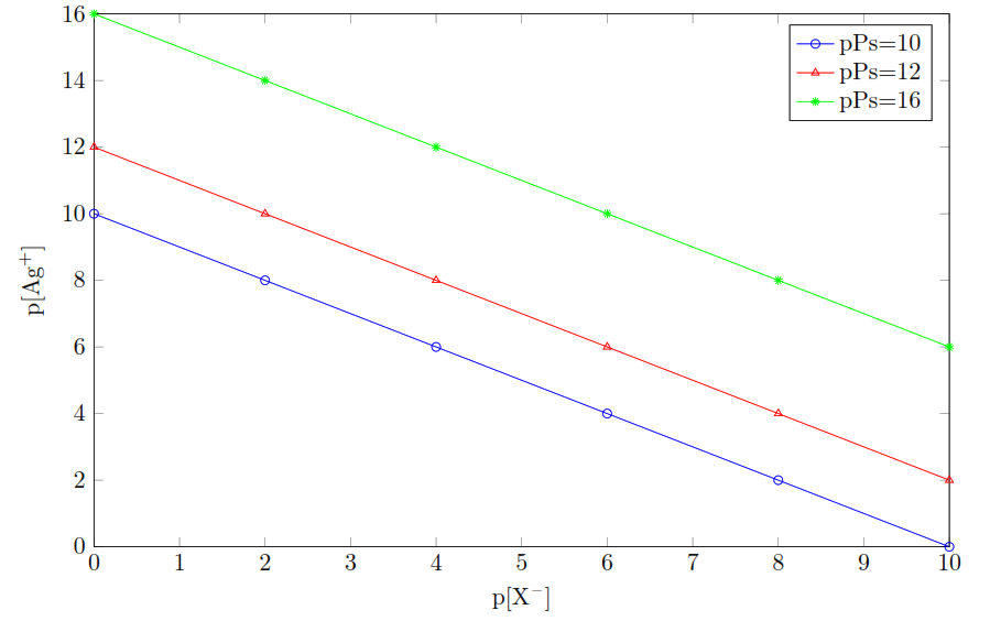 diagramme_logaithmique Méthodes quantitatives relatives aux composés peu solubles - Argentimétrie