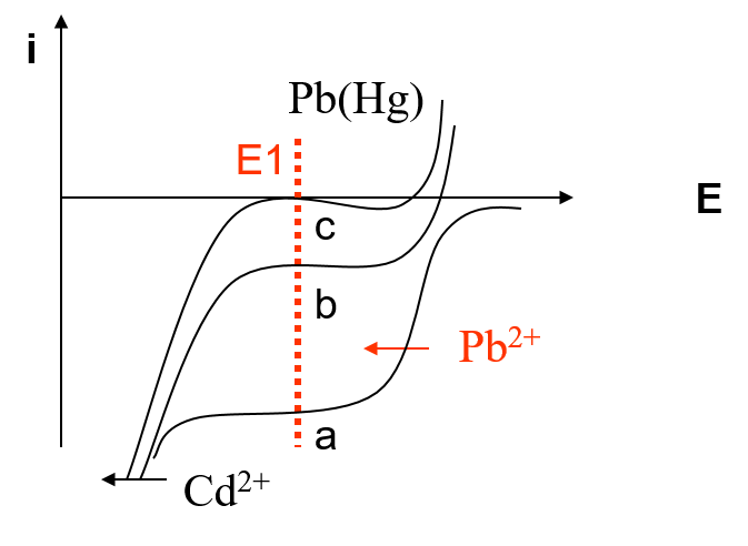 dos_pb Coulométrie