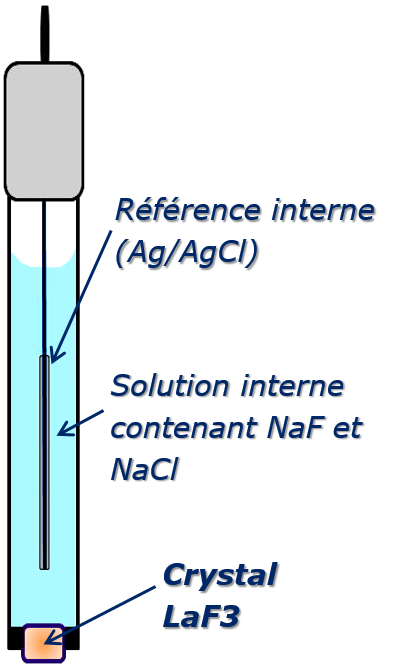 elect_fluore Potentiométrie