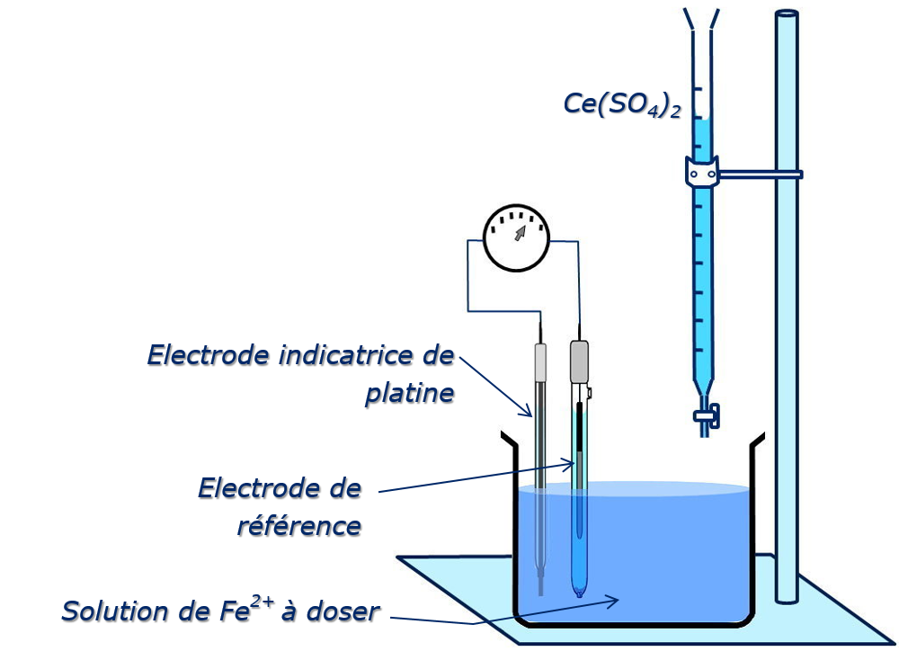 electr_platine Potentiométrie