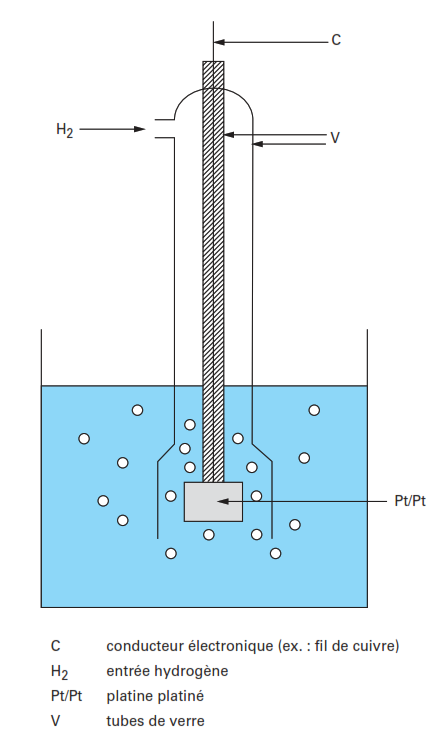 electrode_hydrogene Potentiométrie