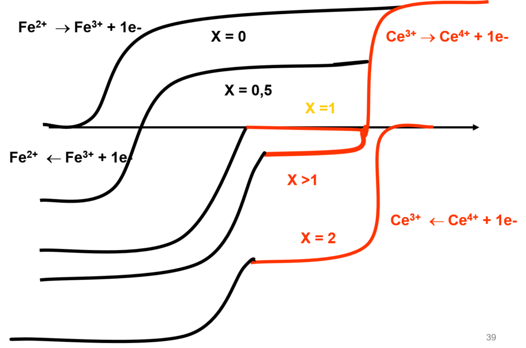 fer_cerium-1024x678 Potentiométrie
