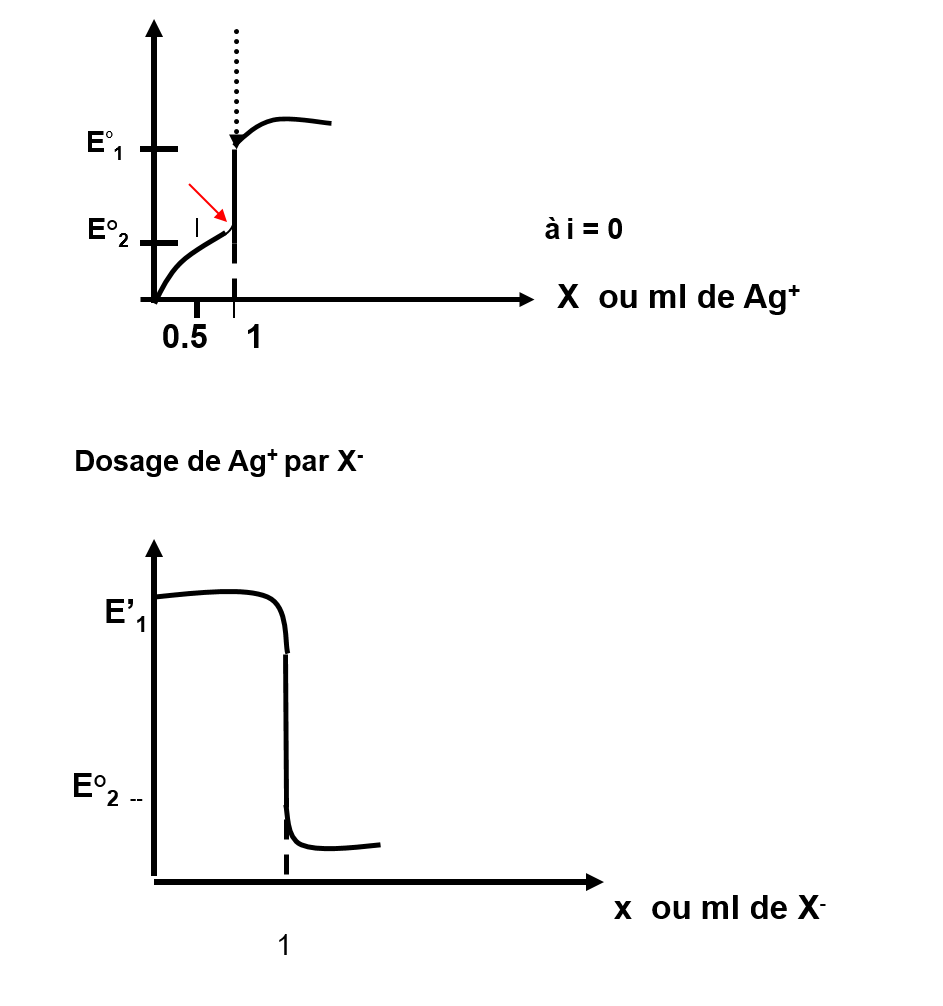 graph Potentiométrie