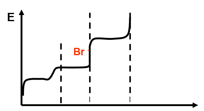 halog Potentiométrie