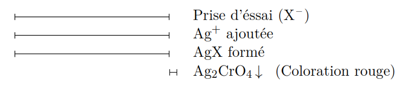 methode_mohr Méthodes quantitatives relatives aux composés peu solubles - Argentimétrie