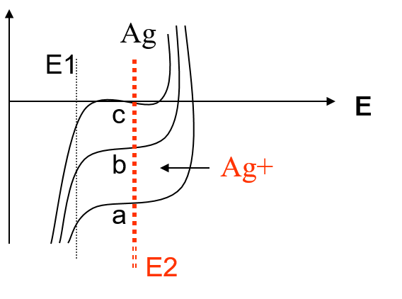 prep_ag0 Coulométrie