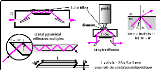 reflexion_totale_attenuee Spectroscopie moléculaire infra-rouge