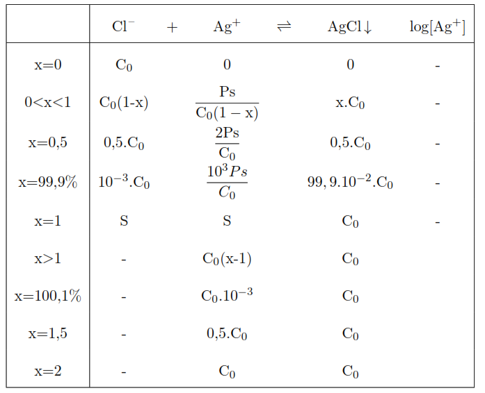 tableau_potentio Méthodes quantitatives relatives aux composés peu solubles - Argentimétrie