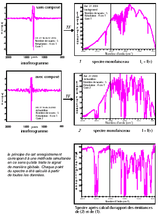 transforme_de_fourier Spectroscopie moléculaire infra-rouge