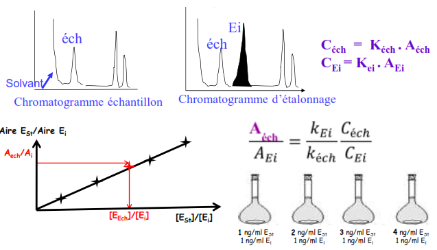 etalonnage_interne1 Chromatographie en phase gazeuse (CPG)