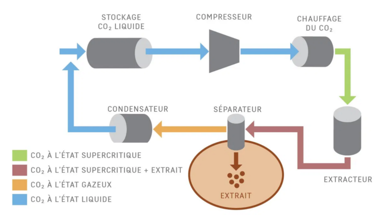 Les méthodes d'extraction — Chimie Analytique