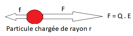 force1 Électrophorèse