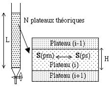 plateau Chromatographie: Aspects généraux