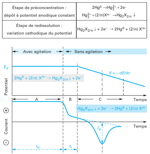 redisolution-anaodique Polarographie