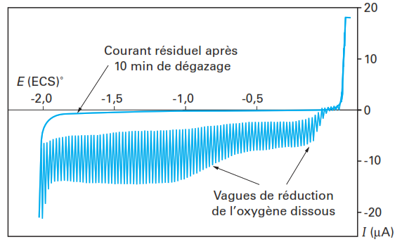 oxygene_polaro Polarographie