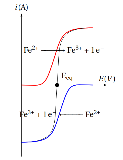 potentiel_equilibre_stable Potentiométrie