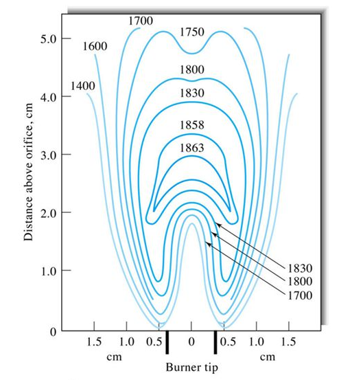 profil_temp La spectrophotométrie d'absorption atomique