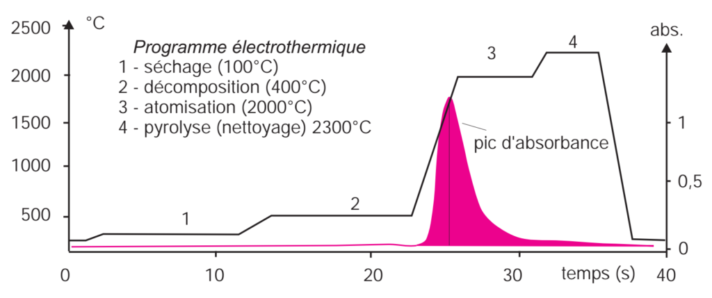 programme_temperature-1024x429 La spectrophotométrie d'absorption atomique