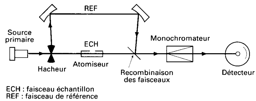 schema_double_faisceau La spectrophotométrie d'absorption atomique