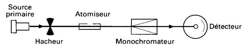 schema_monofaisceau La spectrophotométrie d'absorption atomique