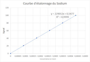 sodium-300x208 Quiz en spectroscopie atomique